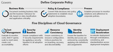 Cloud Governance &amp; Corporate Policy Definition; Source: Microsoft
